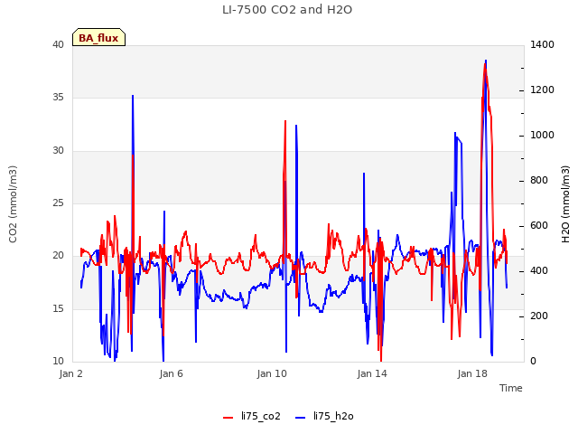 Explore the graph:LI-7500 CO2 and H2O in a new window