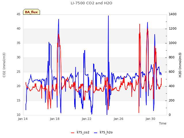 Explore the graph:LI-7500 CO2 and H2O in a new window