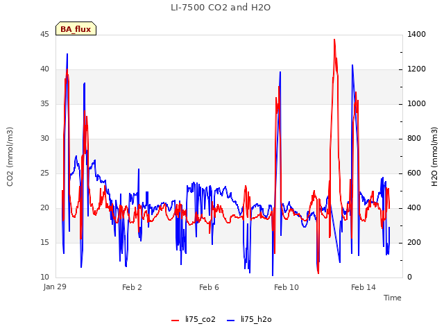 Explore the graph:LI-7500 CO2 and H2O in a new window