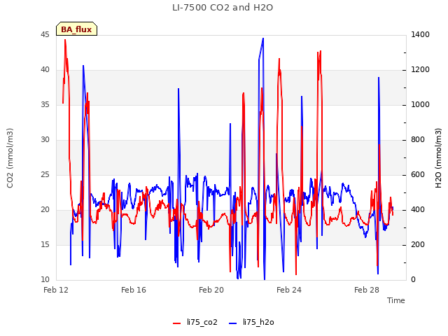 Explore the graph:LI-7500 CO2 and H2O in a new window