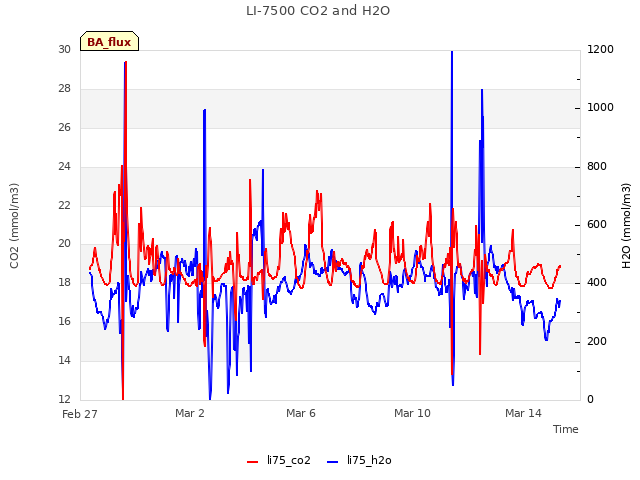 Explore the graph:LI-7500 CO2 and H2O in a new window