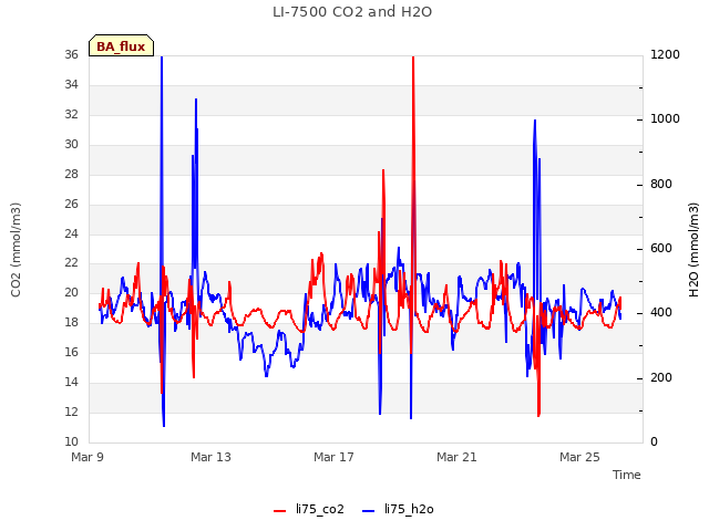 Explore the graph:LI-7500 CO2 and H2O in a new window