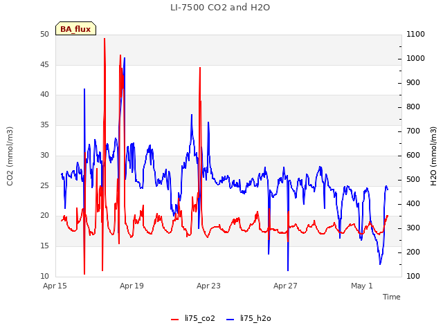 Explore the graph:LI-7500 CO2 and H2O in a new window