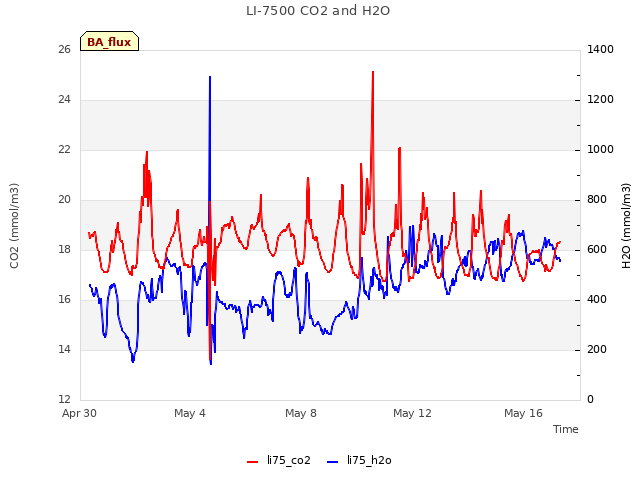 Explore the graph:LI-7500 CO2 and H2O in a new window