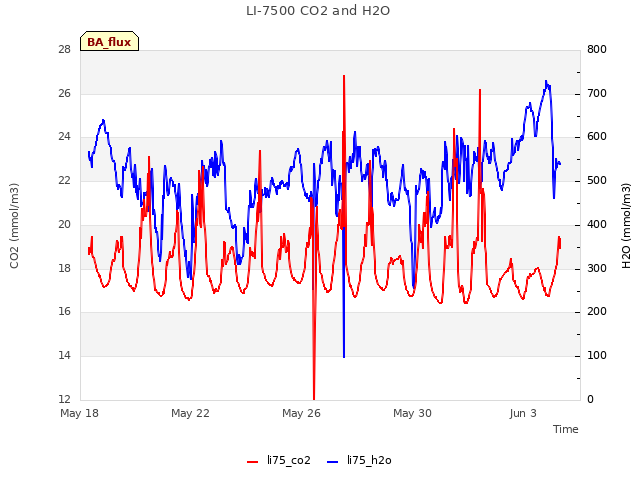 Explore the graph:LI-7500 CO2 and H2O in a new window