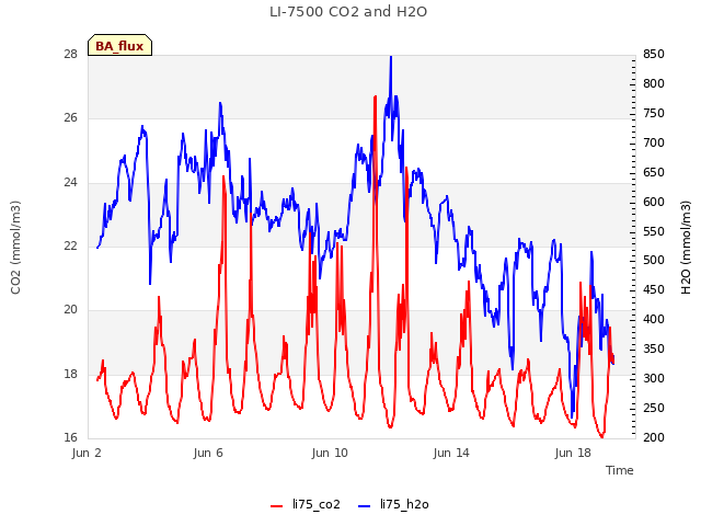 Explore the graph:LI-7500 CO2 and H2O in a new window