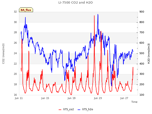 Explore the graph:LI-7500 CO2 and H2O in a new window