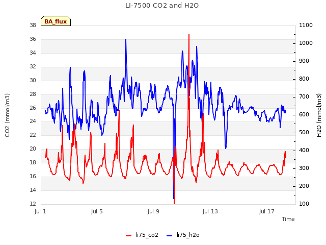 Explore the graph:LI-7500 CO2 and H2O in a new window