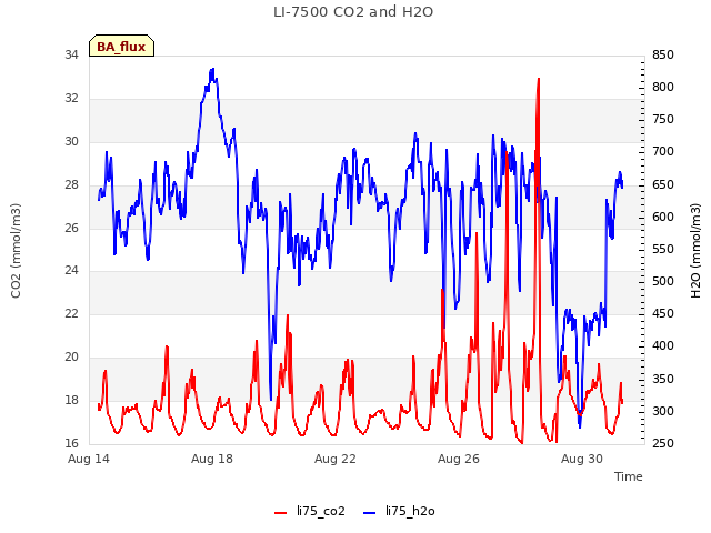 Explore the graph:LI-7500 CO2 and H2O in a new window