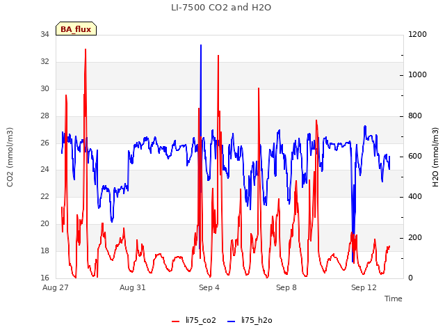 Explore the graph:LI-7500 CO2 and H2O in a new window