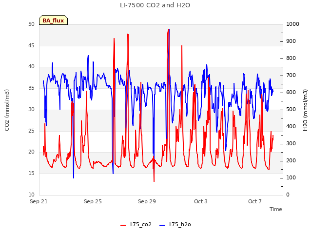 Explore the graph:LI-7500 CO2 and H2O in a new window