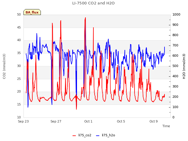 Explore the graph:LI-7500 CO2 and H2O in a new window