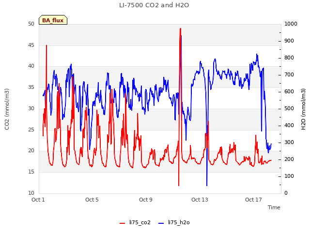 Explore the graph:LI-7500 CO2 and H2O in a new window