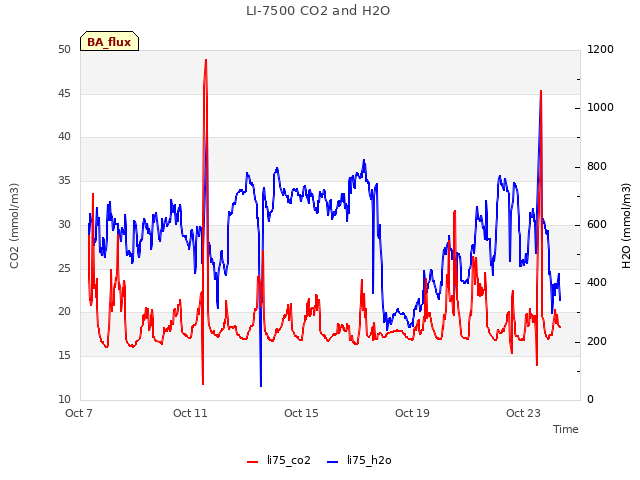 Explore the graph:LI-7500 CO2 and H2O in a new window