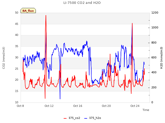 Explore the graph:LI-7500 CO2 and H2O in a new window