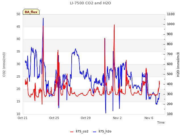 Explore the graph:LI-7500 CO2 and H2O in a new window