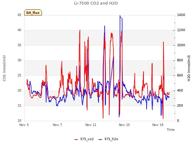 Explore the graph:LI-7500 CO2 and H2O in a new window