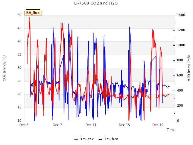 Explore the graph:LI-7500 CO2 and H2O in a new window