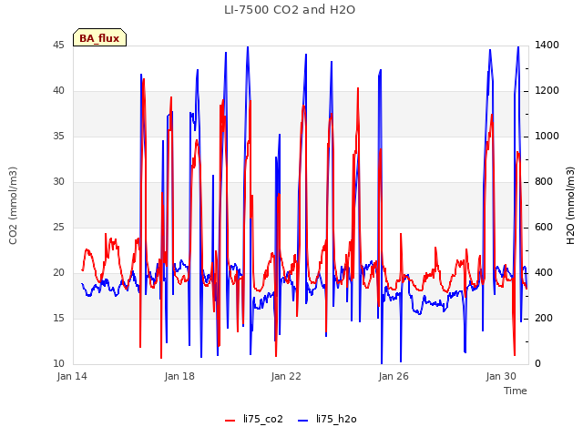 Explore the graph:LI-7500 CO2 and H2O in a new window