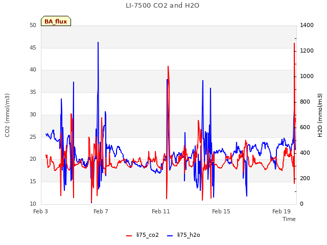 Explore the graph:LI-7500 CO2 and H2O in a new window