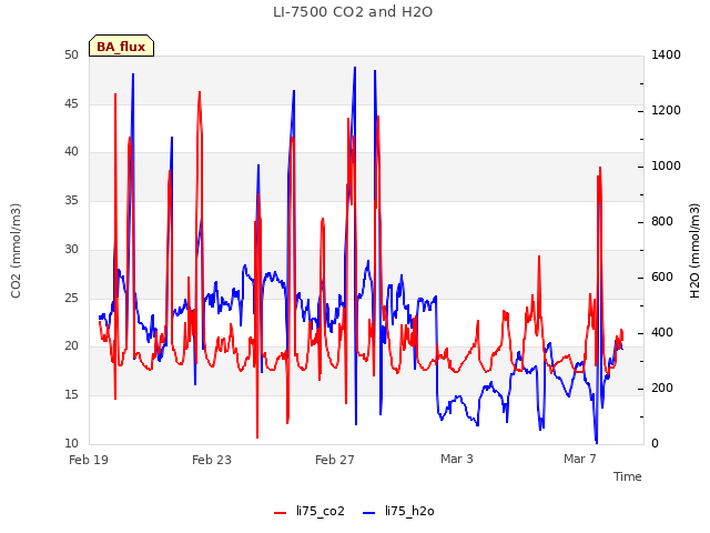 Explore the graph:LI-7500 CO2 and H2O in a new window