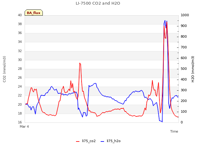 Explore the graph:LI-7500 CO2 and H2O in a new window