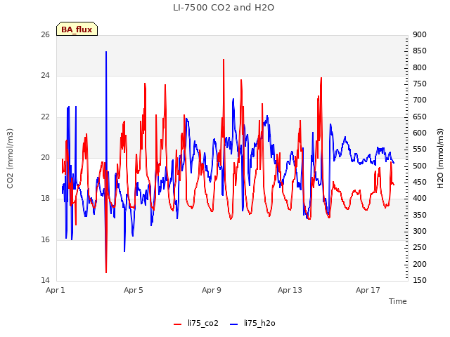 Explore the graph:LI-7500 CO2 and H2O in a new window
