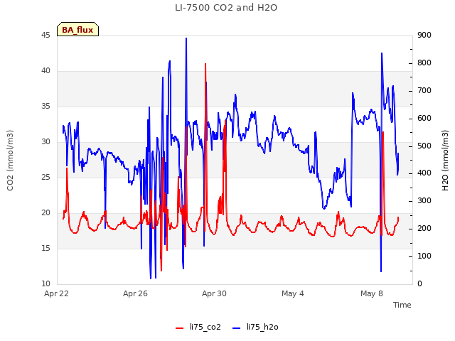 Explore the graph:LI-7500 CO2 and H2O in a new window