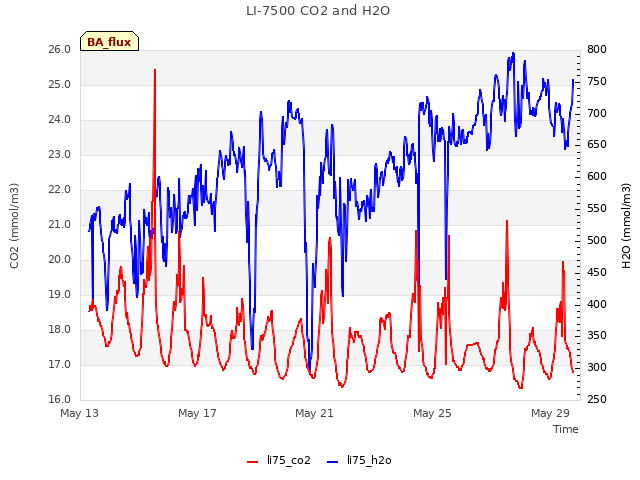 Explore the graph:LI-7500 CO2 and H2O in a new window