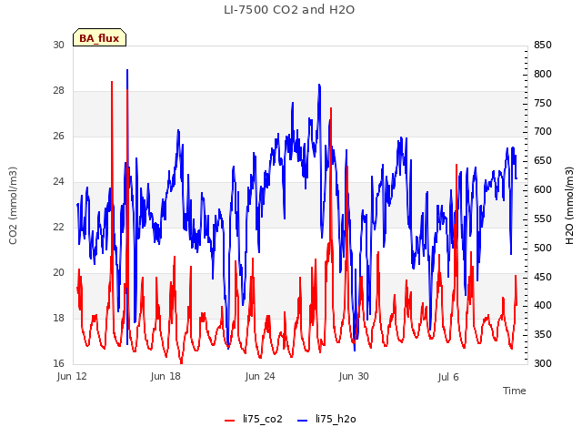 Graph showing LI-7500 CO2 and H2O