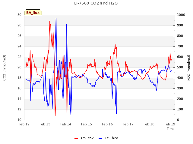 Graph showing LI-7500 CO2 and H2O