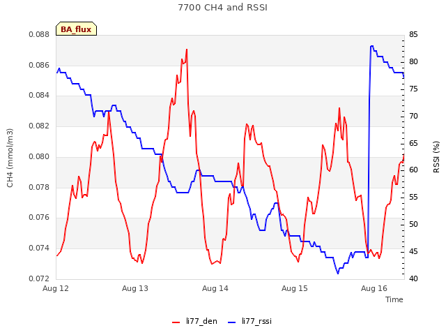 plot of 7700 CH4 and RSSI