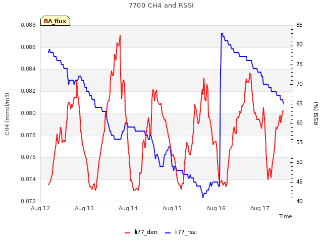 plot of 7700 CH4 and RSSI