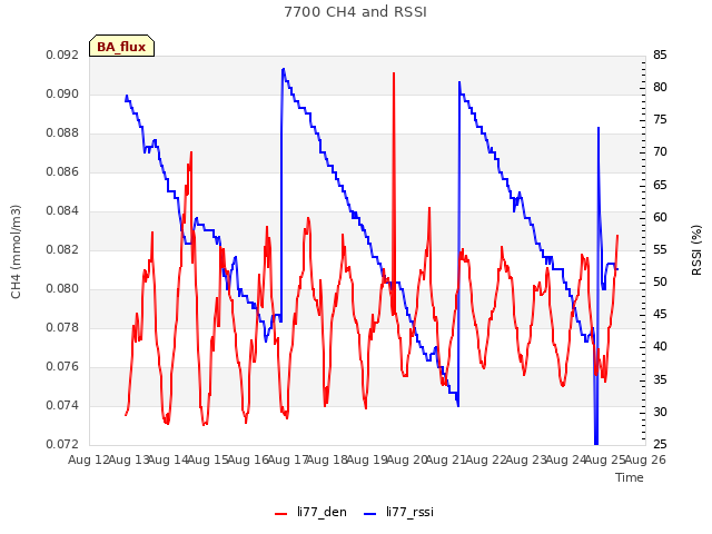 plot of 7700 CH4 and RSSI