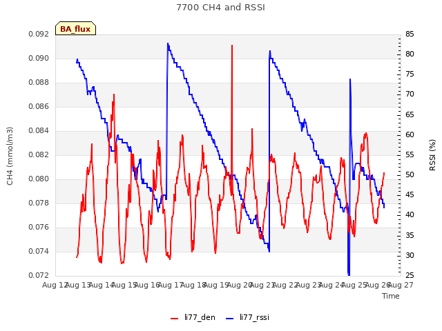 plot of 7700 CH4 and RSSI