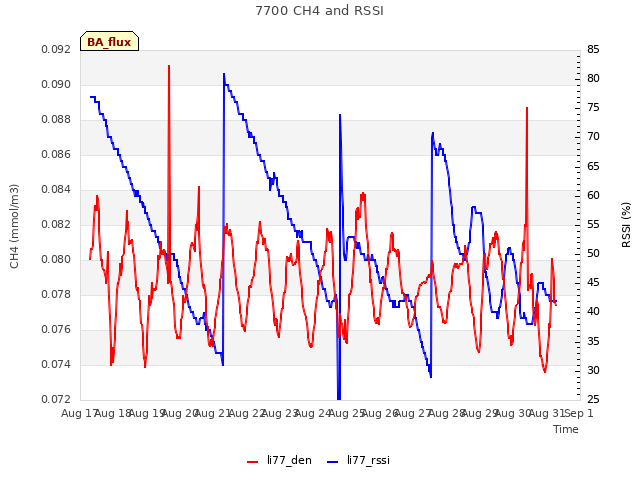 plot of 7700 CH4 and RSSI