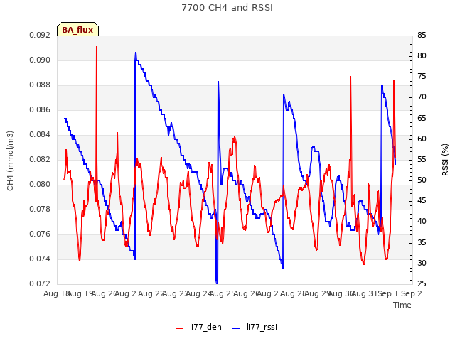 plot of 7700 CH4 and RSSI