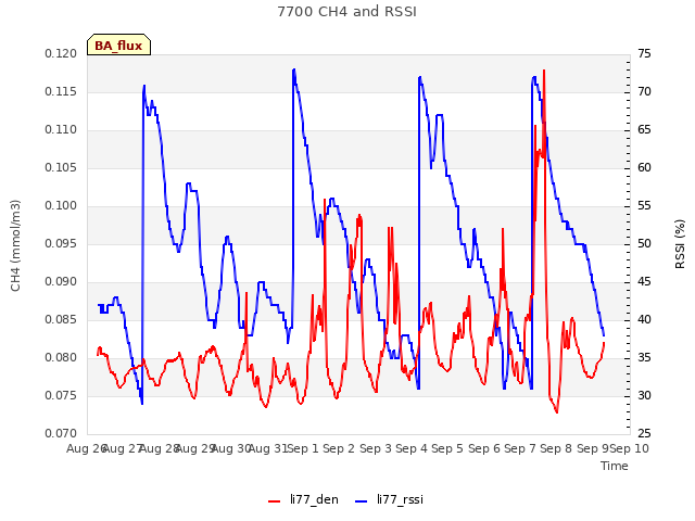 plot of 7700 CH4 and RSSI