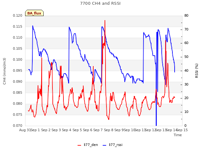 plot of 7700 CH4 and RSSI