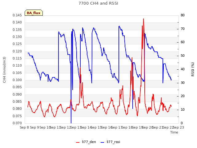 plot of 7700 CH4 and RSSI