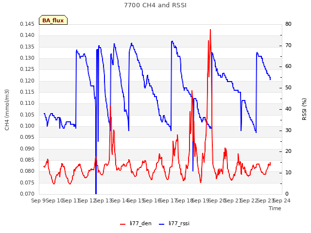 plot of 7700 CH4 and RSSI