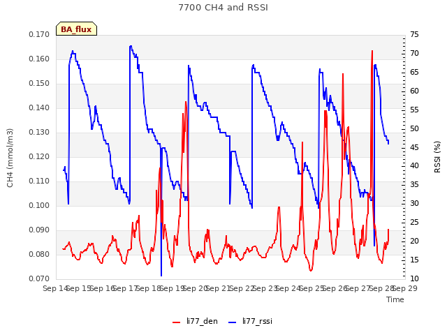 plot of 7700 CH4 and RSSI