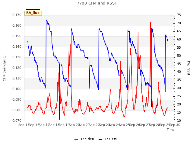 plot of 7700 CH4 and RSSI