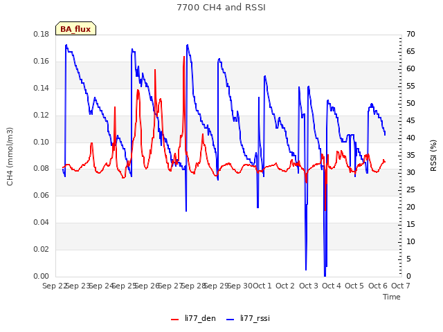 plot of 7700 CH4 and RSSI