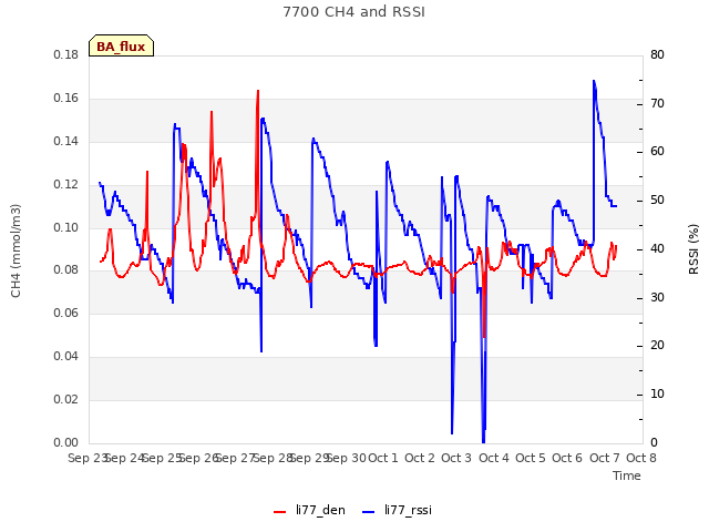 plot of 7700 CH4 and RSSI