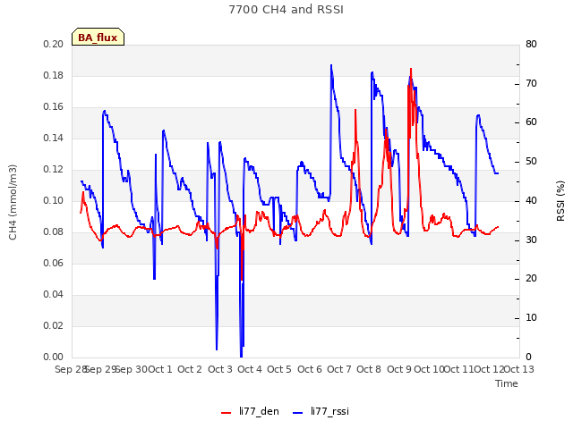 plot of 7700 CH4 and RSSI