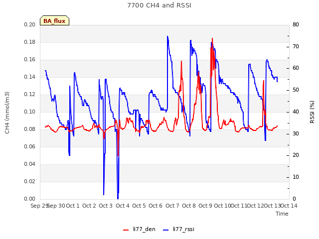 plot of 7700 CH4 and RSSI