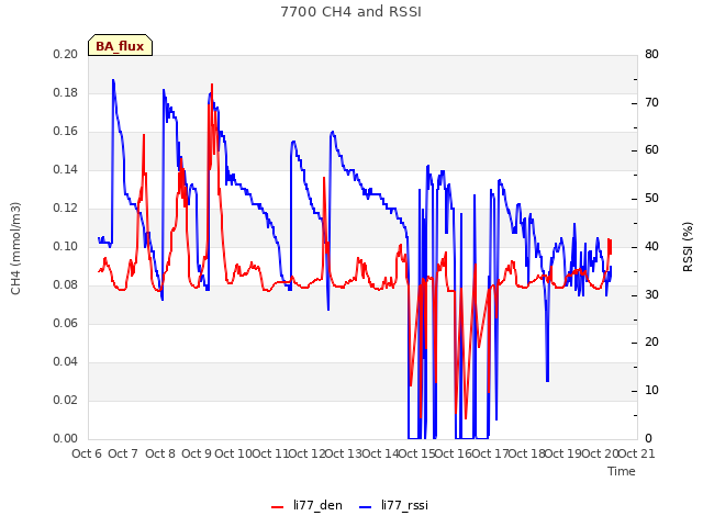 plot of 7700 CH4 and RSSI