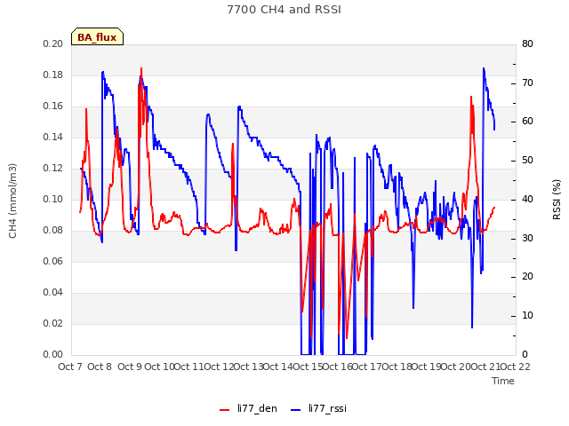 plot of 7700 CH4 and RSSI