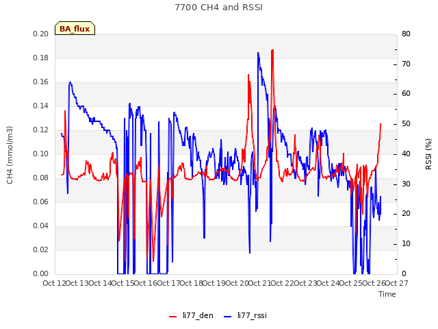 plot of 7700 CH4 and RSSI